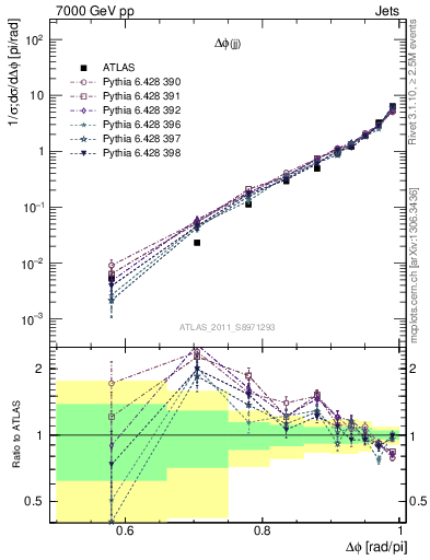 Plot of jj.dphi in 7000 GeV pp collisions
