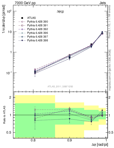Plot of jj.dphi in 7000 GeV pp collisions