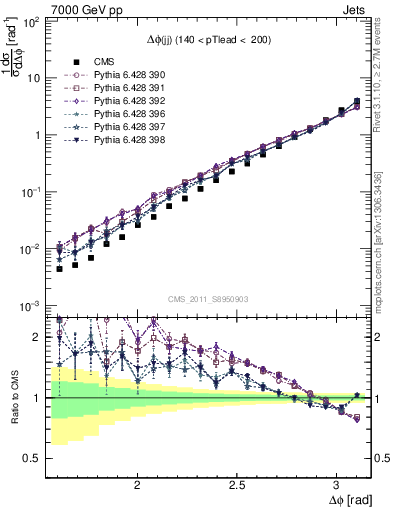 Plot of jj.dphi in 7000 GeV pp collisions