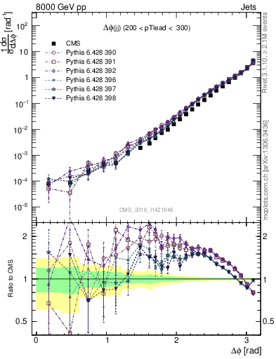 Plot of jj.dphi in 8000 GeV pp collisions