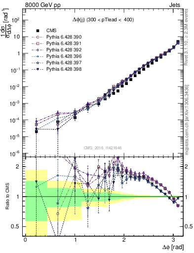Plot of jj.dphi in 8000 GeV pp collisions
