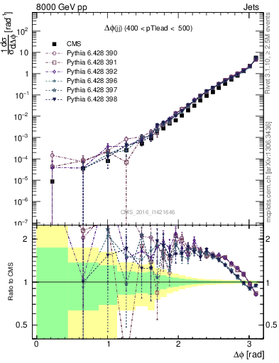 Plot of jj.dphi in 8000 GeV pp collisions