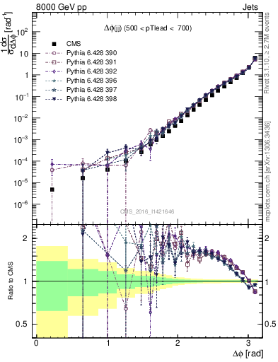 Plot of jj.dphi in 8000 GeV pp collisions