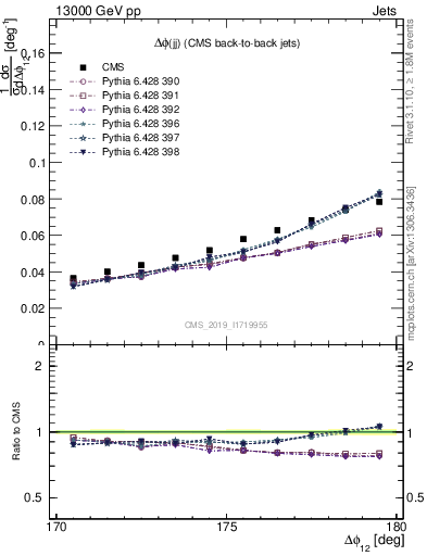 Plot of jj.dphi in 13000 GeV pp collisions