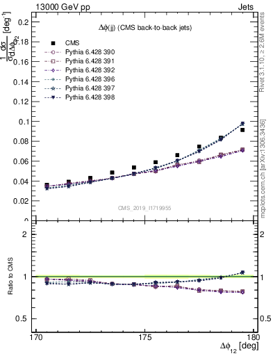 Plot of jj.dphi in 13000 GeV pp collisions