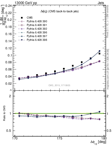 Plot of jj.dphi in 13000 GeV pp collisions