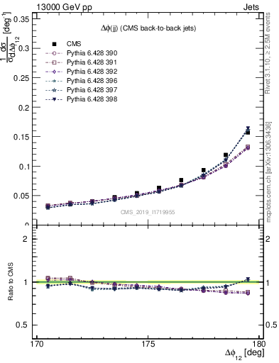 Plot of jj.dphi in 13000 GeV pp collisions