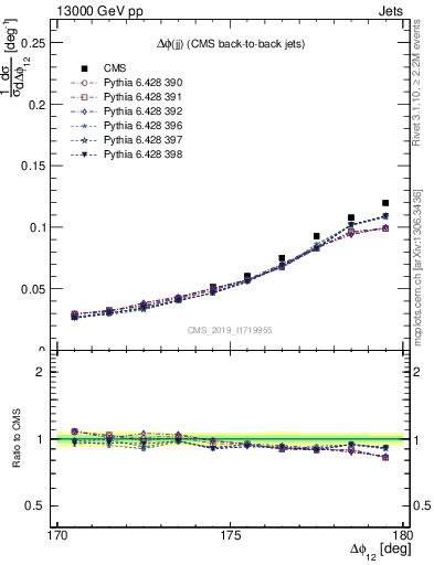 Plot of jj.dphi in 13000 GeV pp collisions