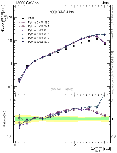 Plot of jj.dphi in 13000 GeV pp collisions
