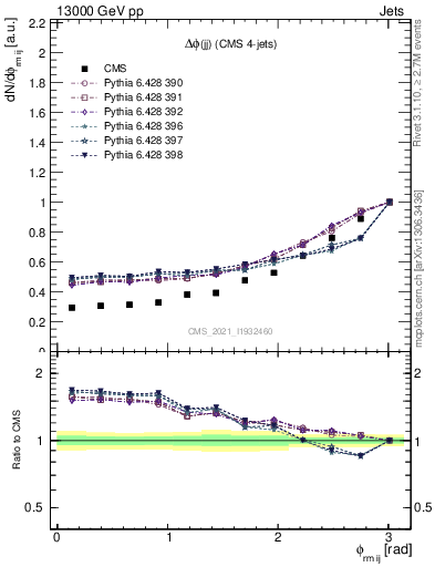 Plot of jj.dphi in 13000 GeV pp collisions