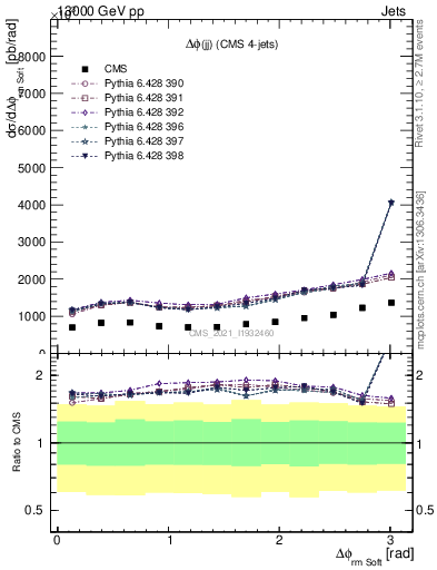 Plot of jj.dphi in 13000 GeV pp collisions