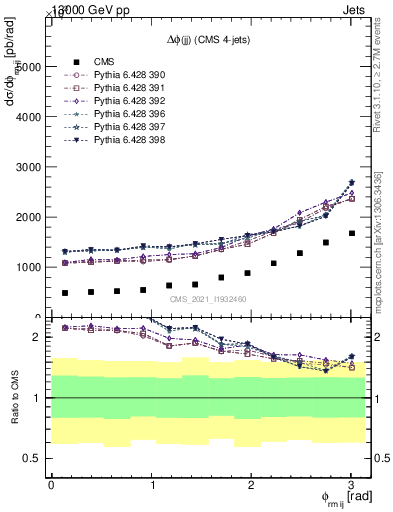 Plot of jj.dphi in 13000 GeV pp collisions