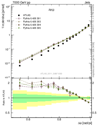Plot of jj.dphi in 7000 GeV pp collisions