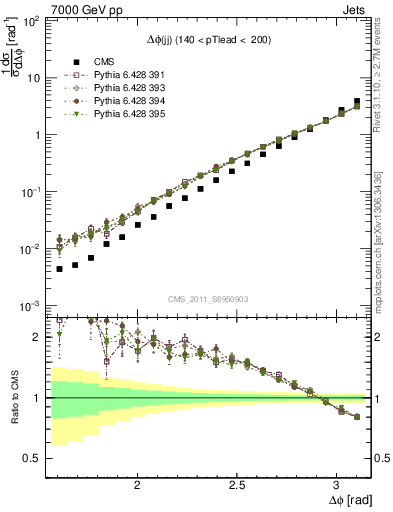 Plot of jj.dphi in 7000 GeV pp collisions