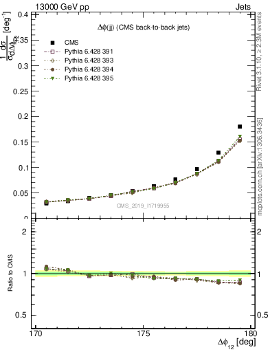 Plot of jj.dphi in 13000 GeV pp collisions