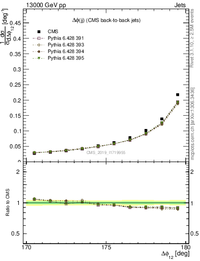 Plot of jj.dphi in 13000 GeV pp collisions