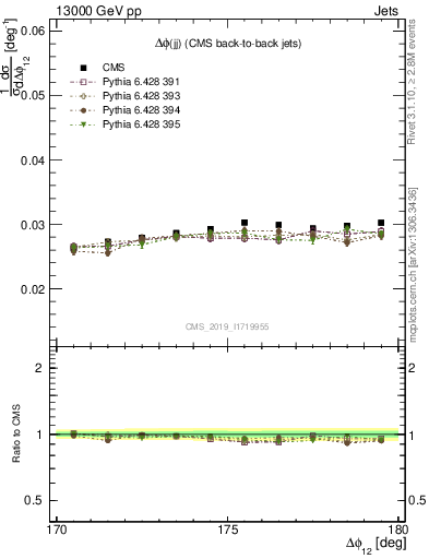 Plot of jj.dphi in 13000 GeV pp collisions