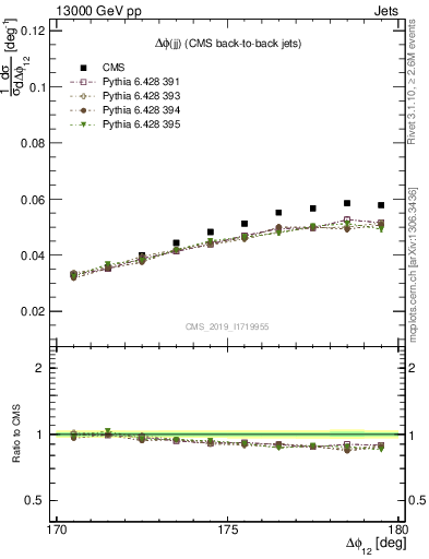 Plot of jj.dphi in 13000 GeV pp collisions