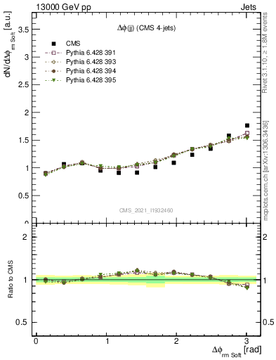 Plot of jj.dphi in 13000 GeV pp collisions