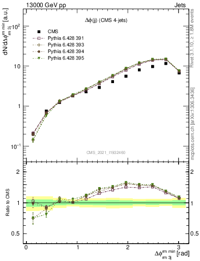 Plot of jj.dphi in 13000 GeV pp collisions