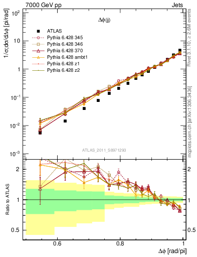 Plot of jj.dphi in 7000 GeV pp collisions