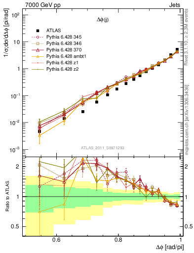Plot of jj.dphi in 7000 GeV pp collisions