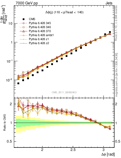 Plot of jj.dphi in 7000 GeV pp collisions
