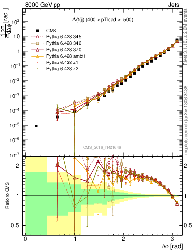 Plot of jj.dphi in 8000 GeV pp collisions
