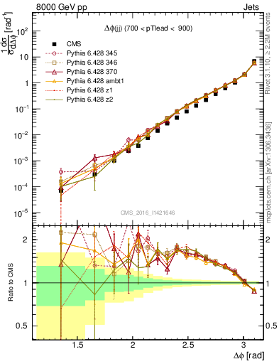 Plot of jj.dphi in 8000 GeV pp collisions