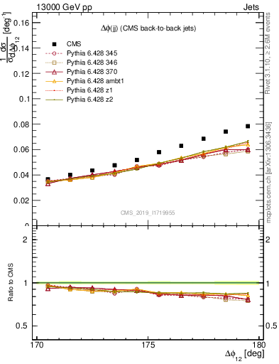 Plot of jj.dphi in 13000 GeV pp collisions