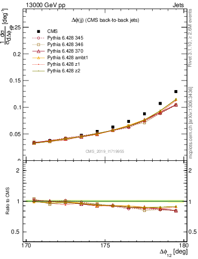 Plot of jj.dphi in 13000 GeV pp collisions