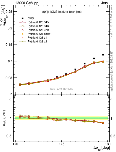Plot of jj.dphi in 13000 GeV pp collisions