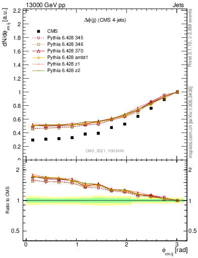 Plot of jj.dphi in 13000 GeV pp collisions