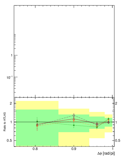 Plot of jj.dphi in 7000 GeV pp collisions