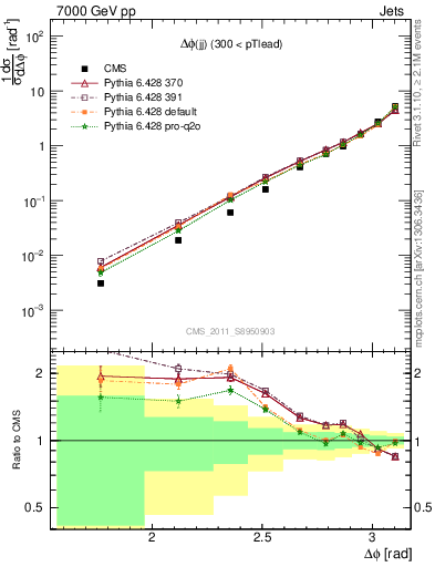 Plot of jj.dphi in 7000 GeV pp collisions