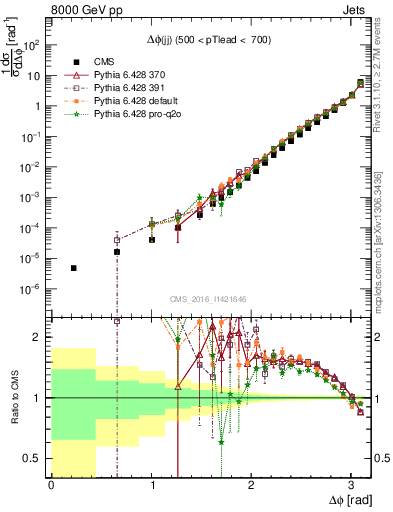 Plot of jj.dphi in 8000 GeV pp collisions