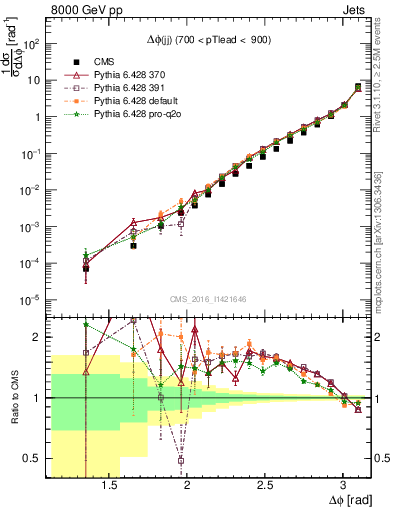 Plot of jj.dphi in 8000 GeV pp collisions