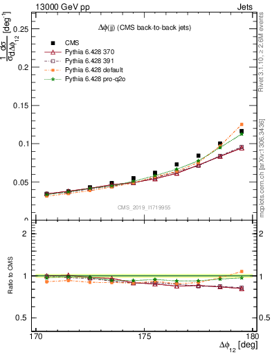 Plot of jj.dphi in 13000 GeV pp collisions