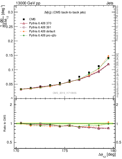 Plot of jj.dphi in 13000 GeV pp collisions