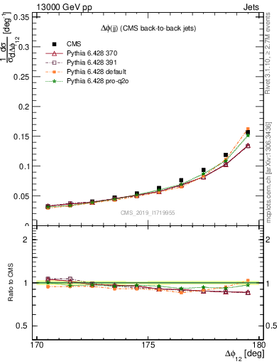 Plot of jj.dphi in 13000 GeV pp collisions