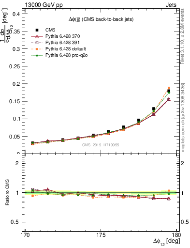 Plot of jj.dphi in 13000 GeV pp collisions