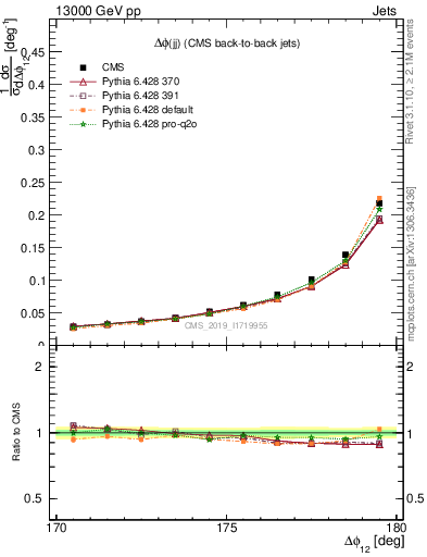 Plot of jj.dphi in 13000 GeV pp collisions