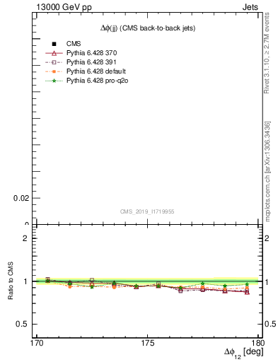 Plot of jj.dphi in 13000 GeV pp collisions