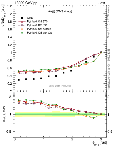 Plot of jj.dphi in 13000 GeV pp collisions