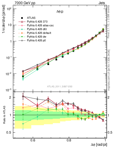 Plot of jj.dphi in 7000 GeV pp collisions