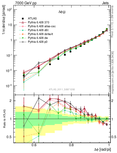 Plot of jj.dphi in 7000 GeV pp collisions