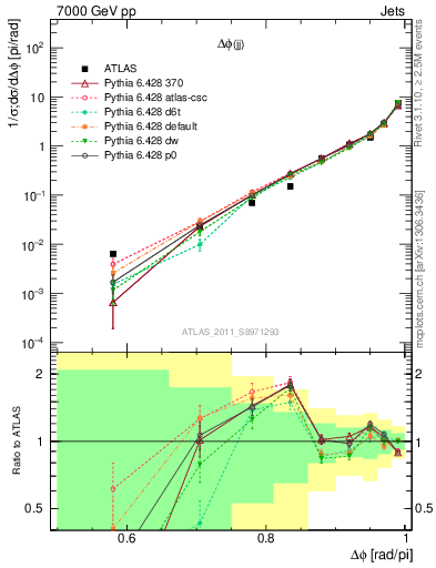 Plot of jj.dphi in 7000 GeV pp collisions