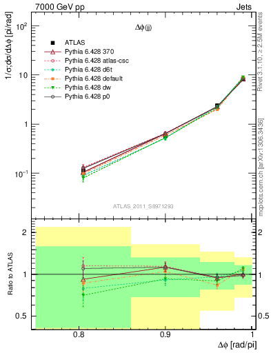 Plot of jj.dphi in 7000 GeV pp collisions