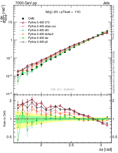 Plot of jj.dphi in 7000 GeV pp collisions