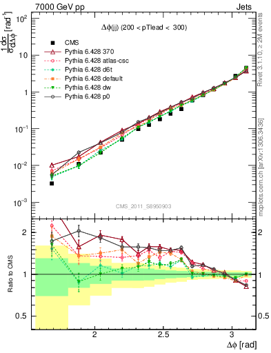 Plot of jj.dphi in 7000 GeV pp collisions